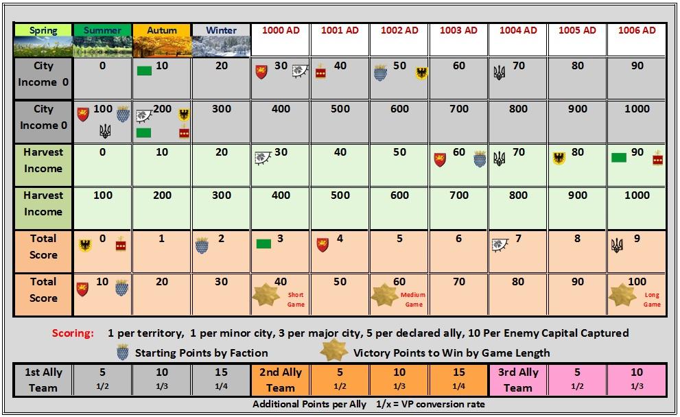 Year, Season, Income & Victory Control Sheet The Year, Season, Income and Victory control sheet is used to keep track of the current income and score for each player / Alliance.