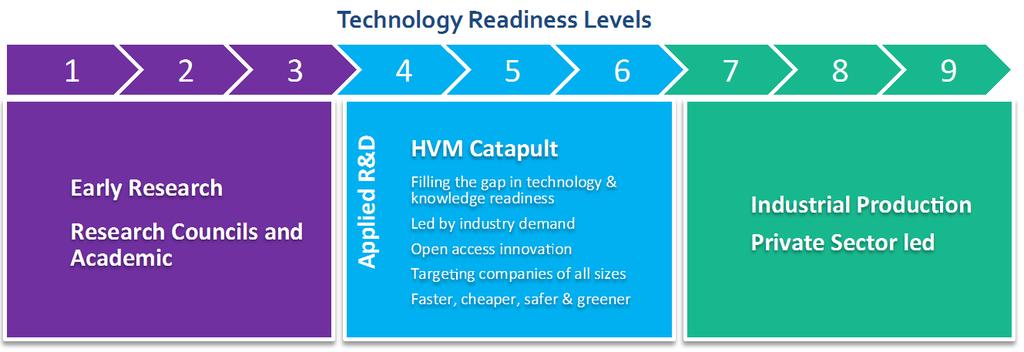 3. How the HVM Catapult Engages with Businesses 3.1. Business engagement is the lifeblood of the HVM Catapult model.