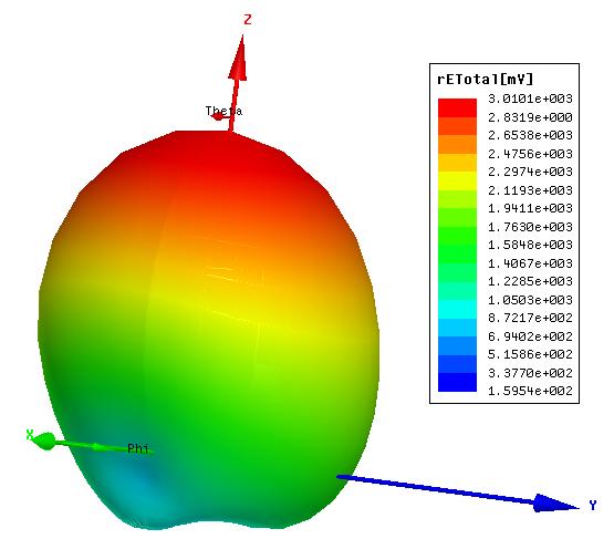 Fig. 4 (b), simulation results give resonant frequencies of 2.04 GHz with -3.783 db and 4.80 GHz with -9.249 db while measurement results present resonant frequencies of 2.025 GHz with -6.