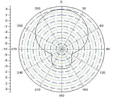 98 Wang, Zheng, and Liu Figure 5. H plane radiation pattern at 2.