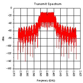 Figure 7-2. RF Waveform Data of 802.11 Low Rate Signal Source Figure 7-3.