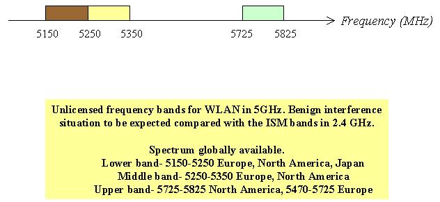 Chapter 1: WLAN Standard The 802.11a Standard 802.11 was adopted in July 1997 as a worldwide standard. Supports 1 and 2 Mbps operation at 2.4 GHz band Physical layers: DSSS, FHSS and Infrared 802.