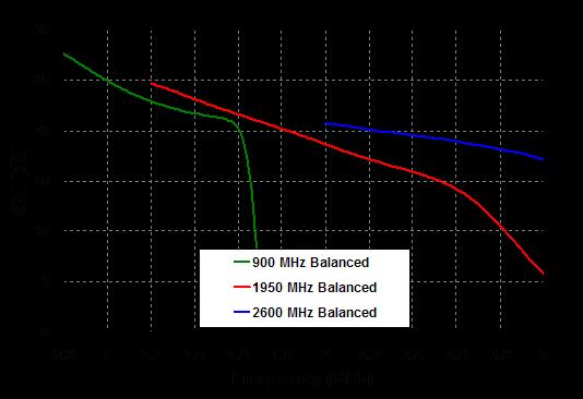 Dimensions: 4.0 x 4.0 x 0.9 mm Measured Performance Bias conditions: Vd = 4 V, Idq = 100 ma, Vg = -0.
