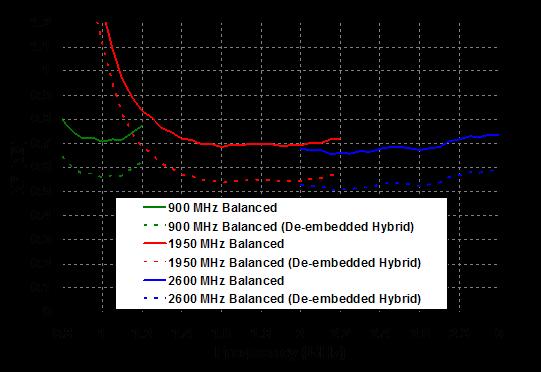 7 db noise figure with a small signal gain of >24 db at 900 MHz, >19 db at 1950 MHz, >19 db at 2600 MHz.