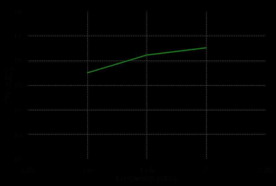 Measured Data 1950 MHz