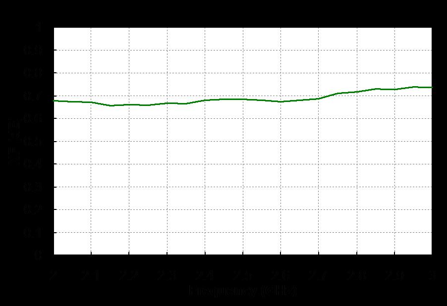 Measured Data 2600 MHz Balanced Amplifier