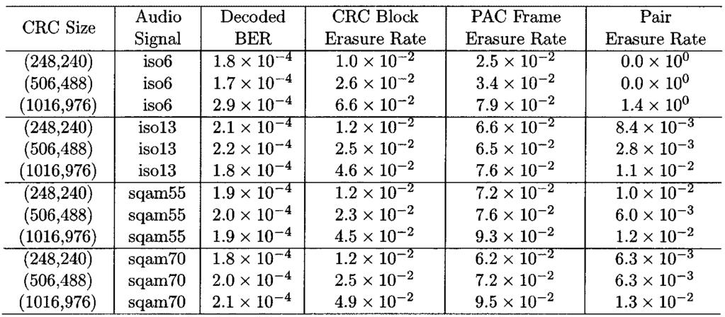 E =N = 3:4 db. DECODER IS CONVENTIONAL VITERBI ALGORITHM TABLE X EFFECT OF CRC BLOCK LENGTH. THE CONVOLUTIONAL CODE RATE IS 2/5. E =N = 01:0 db.
