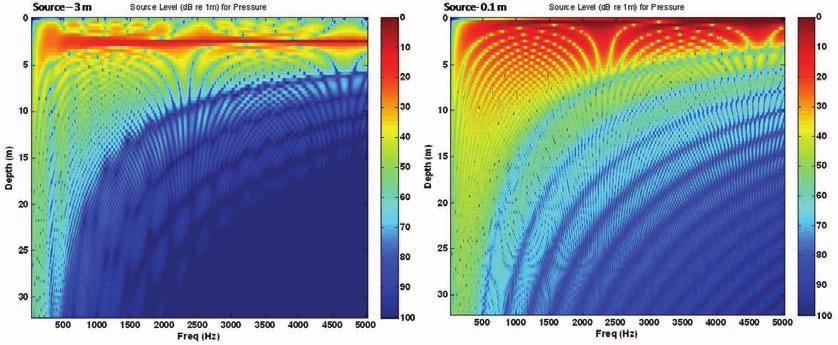 SANJANA et al.: ACOUSTIC PROPAGATION IN COASTAL WATERS... 19 Fig. 3 Output starting field data for a source beneath the surface at 3m and 0.1 m, in ~ 16 m water column.