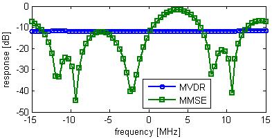The results for the STAP frequency response are shown in Figure 11.