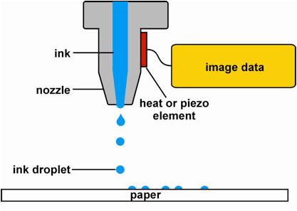 Drop on Demand Inkjet (DOD) A drop of ink is only generated when a drop is needed The print head (consisting ink nozzles) releases the ink in droplets that are created in response to specific