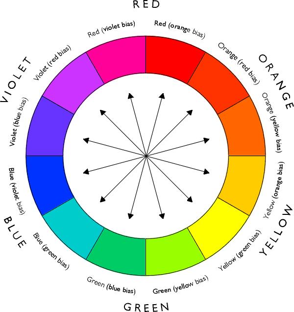 These secondary colours can themselves be varied in hue as shown in the diagram. To vary the hue you will need to vary the proportion of the ingredient colours.