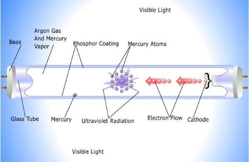 Fluorescent Lamps: When ultra-violet (UV) light falls on certain materials, they glow brilliantly and this is the principle used in the fluorescent tube.