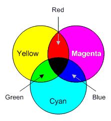 PIGMENTS The three basic, primary colours of pigments are magenta, yellow and cyan. The secondary colours of pigments are red, blue and green. Yellow and magenta give blue. Magenta and cyan give red.
