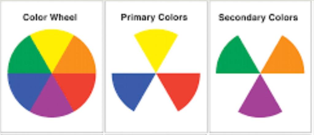 So to Re Cap The primary colours are the ones that cannot be made from mixing