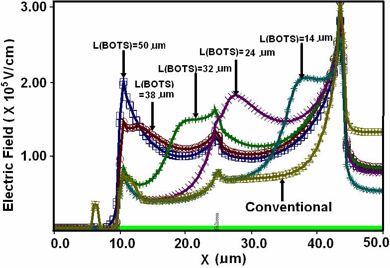 device that the BOTS length of 36 um gives maximum breakdown voltage of ~4 V for specific values of doping concentration in different regions and a specific BOTS thickness.