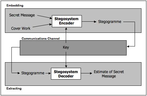 When a stenographic system is developed, it is important to consider what the most appropriate cover Work should be, and also how the stegogramme is to reach its recipient.