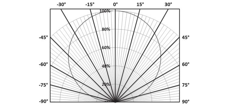 Radiation Pattern Figure 6: Spatial Radiation Pattern Note for Figure 6: 1. viewing angle is 120 ⁰. 2.