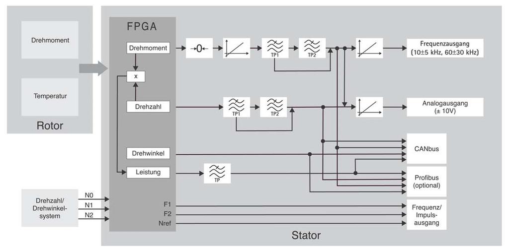 functions Extensive options Signal flow block diagram Low pass LP1: