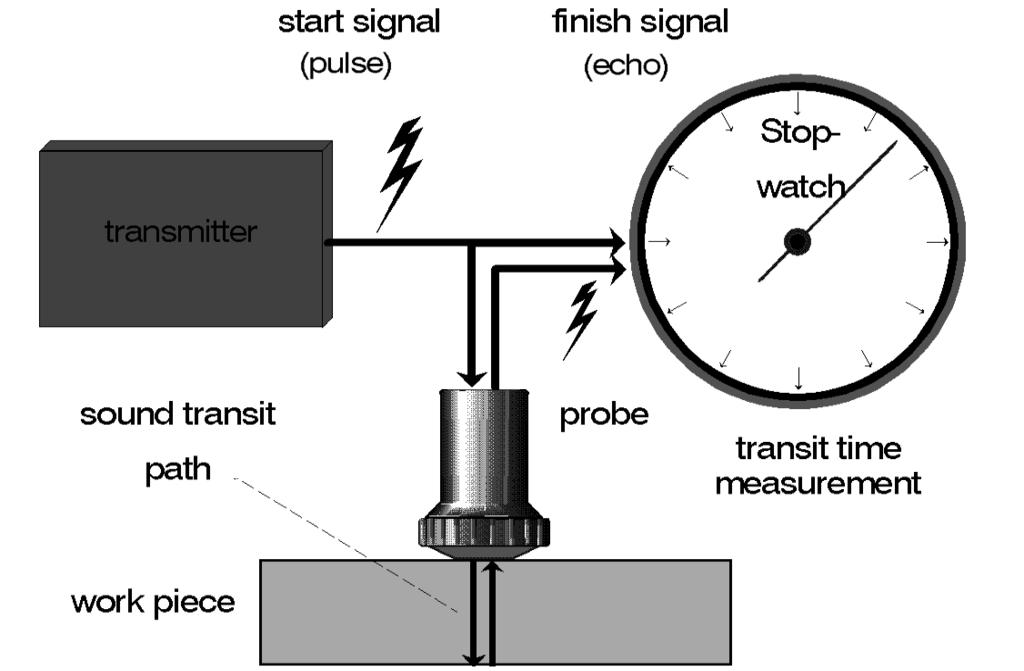 Fig. 13 Block diagram: Pulse Echo Method material testing with ultrasonics: the Pulse Echo Method, Fig. 13. The time measurement starts with the electrical transmission pulse, the initial pulse.