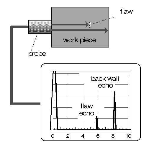 between the initial pulse and the backwall echo another echo will appear, caused by partial reflection of the sound wave on a discontinuity, Fig. 20. Such an echo is called an intermediate echo.