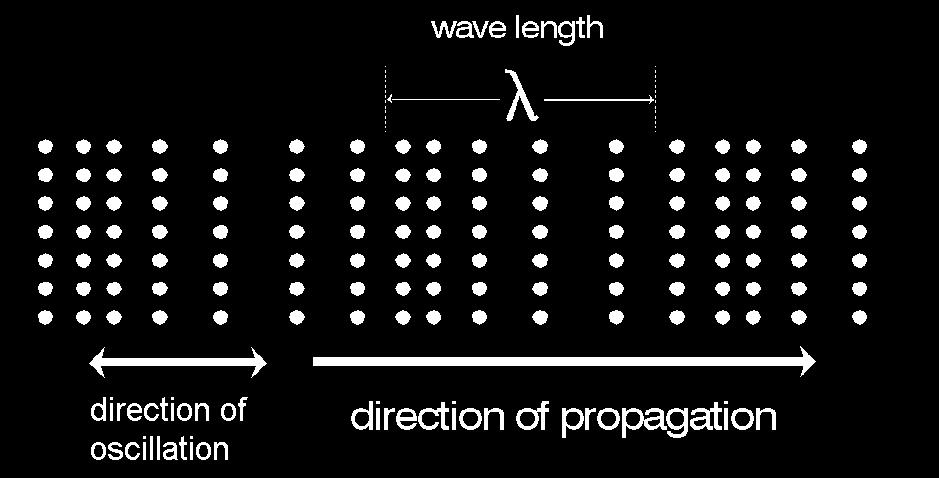 25 Dead zone: display, test object Most standard straight-beam probes transmit and receive longitudinal waves (pressure waves).