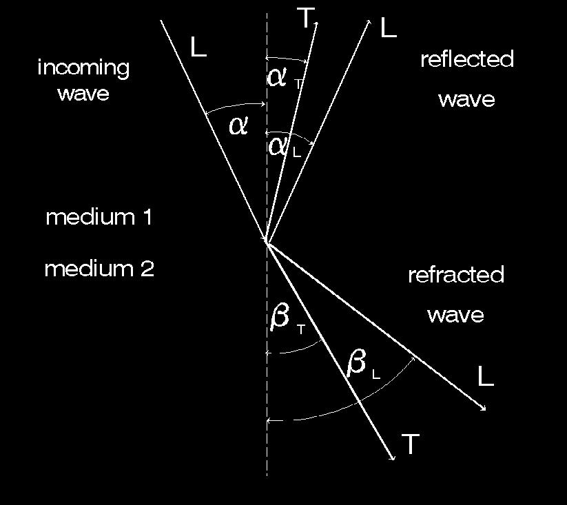 Moreover something strange happens: In addition transverse waves are created at the sound beam's point of impact, Fig. 30b. This happens with reflection as well as with refraction!
