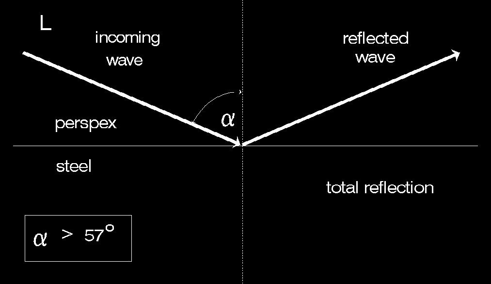 Our precondition for clear reflector evaluation is fulfilled: now only one sound wave occurs in the test object, this is the transverse wave with a refraction angle of 33.3 (for perspex/steel).