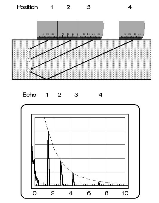 The recording limit normally corresponds to the echo height of the reference reflector whose size is to be determined, the same as the DGS method, before the ultrasonic test. 6.4.