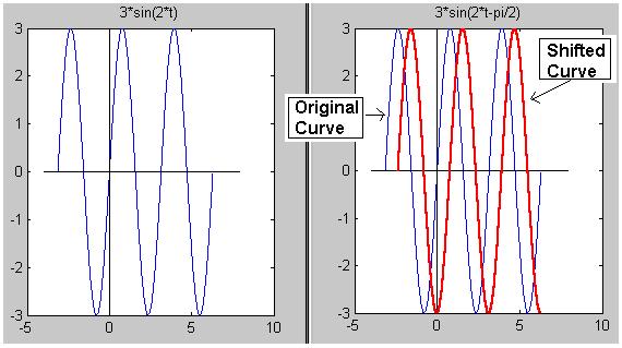 Consider a combination of sine and cosine as follows: f(t) = C 1 cos(ωt) + C 2 sin(ωt) (1) This expression can be written in a more convenient compact form f(t) = A sin(ωt + φ) using the following