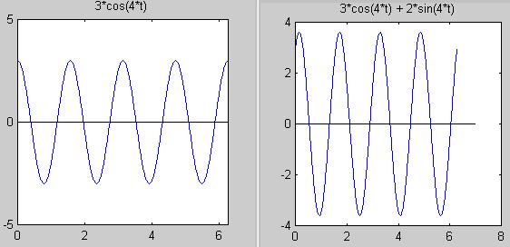 Language that describes oscillations of various types Sinusoidal function: By a sinusoidal function we mean a curve described by A cos(ωt), B sin(ωt), or possibly a linear combination of these like A