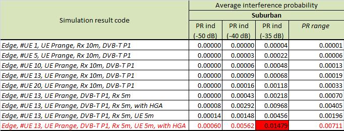 00 Table 2: Results of probabilistic analyses As part of the analysis, it was noted that the agreed input parameters in relation to IMT user density may not reflect resource scheduling likely to be