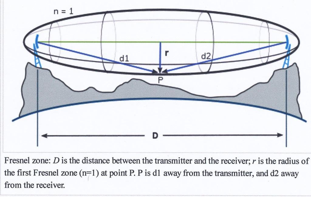 The above diagram shows a depiction of the Fresnel Zone. If there is an impairment in the zone, Faraday Rotation can occur, once or many times along the signal path.