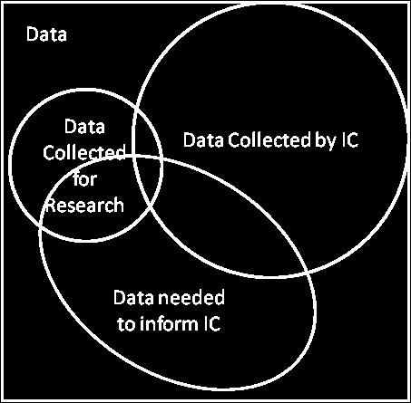Data Social Scientists collect data differently and for different reasons than the IC, but these data may prove useful. Case Studies of groups that include people of interest.