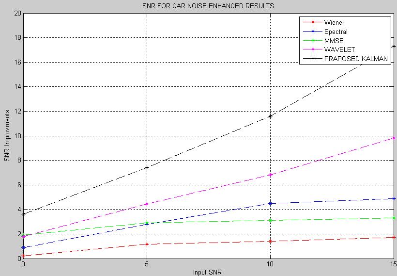 Fig 3.a Improvement of SNR in different methods for Babble noise Fig 3.
