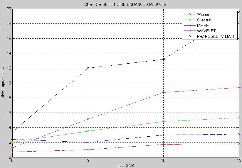 Fig 3.c Improvement of SNR in different methods for Street noise TABLE1.