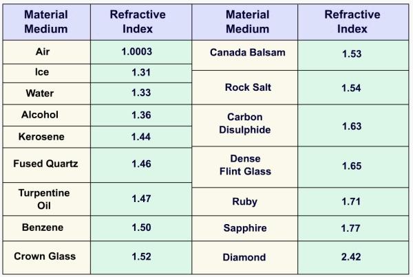 Diamond has highest optical density And Air has lowest optical density. 10.