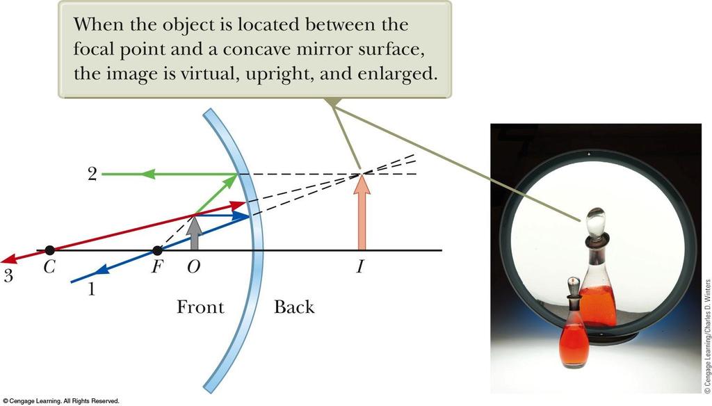 Ray Diagram for a Concave Mirror, p < f The object is between the mirror and the focal