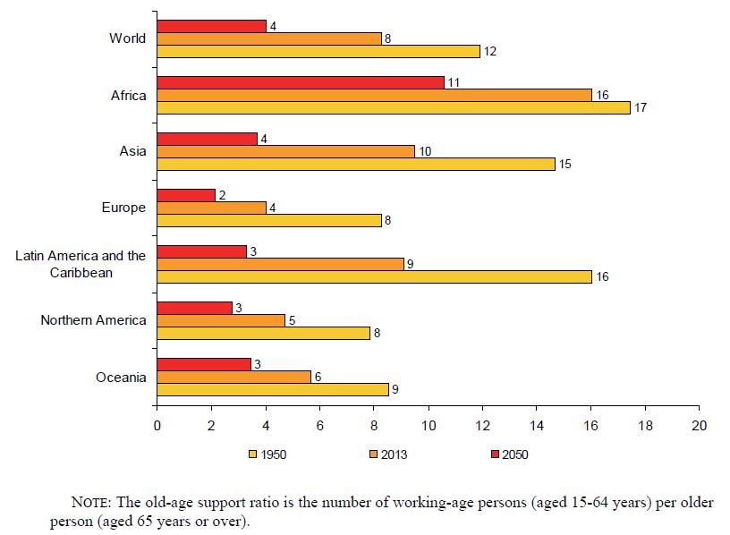 A Global Challenge Old-age support ratio by major