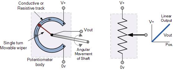 The output signal (Vout) from the potentiometer is taken from the centre wiper connection as it moves along the resistive track, and is proportional to the angular position of the