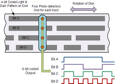 One main advantage of an absolute encoder is its non-volatile memory which retains the exact position of the encoder without the need to return to a "home" position if
