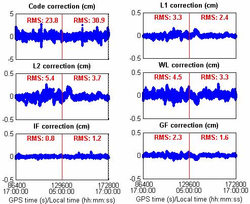 176 Journal of Global Positioning Systems The IF (IonosphericFree) corrections are small and constant throughout the day, with a magnitude of 1 cm.
