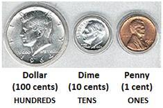 1 TEN = 10 ONES 1 HUNDRED = 10 TENS 8. The ONES are like pennies, the TENS are like dimes, and HUNDREDS are like dollars. 1 dime = 10 pennies 1 dollar = 10 dimes 9.