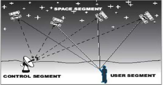 Fig:1 The classification of modern navigation system III.