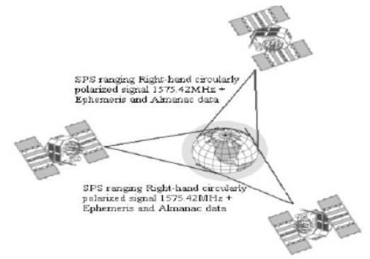 the process, the satellite gathers a 1000Hz data and transmits it towards the receiver on the earth.