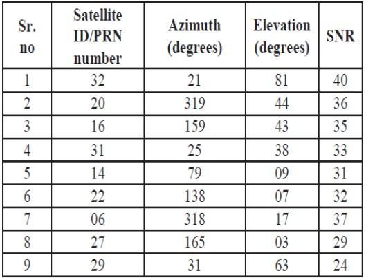 tracks the satellites. The information of these satellites show satellite ID/PRN number, azimuth, elevation and SNR for location point A are tabulated in table 2.