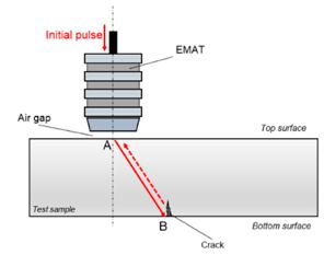 Principle of ultrasonic SV-waves generation with EMAT For cracks on the bottom surface, signal in the A-scan is correspond with the wave witch propagates from point A, reflects at point B and than