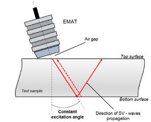 Detection of crack on the bottom surface Inclination of the EMAT It is very easy to keep the angle β stable with the EMAT: the beam angle do not depend on the probe inclination and test object