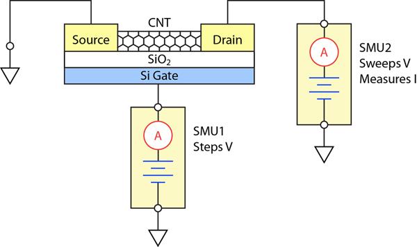 Applications Overview: Simplified I/V Characterization of Nanotechnology Devices What is a SMU?