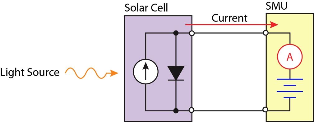 Application Overview: Simplified I/V Characterization of Solar Cells What is a SMU?