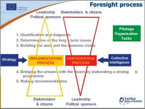 2.2. Methodology:The Foresight interactive Process There is no single right way to organise and conduct foresight; each foresight process is unique.